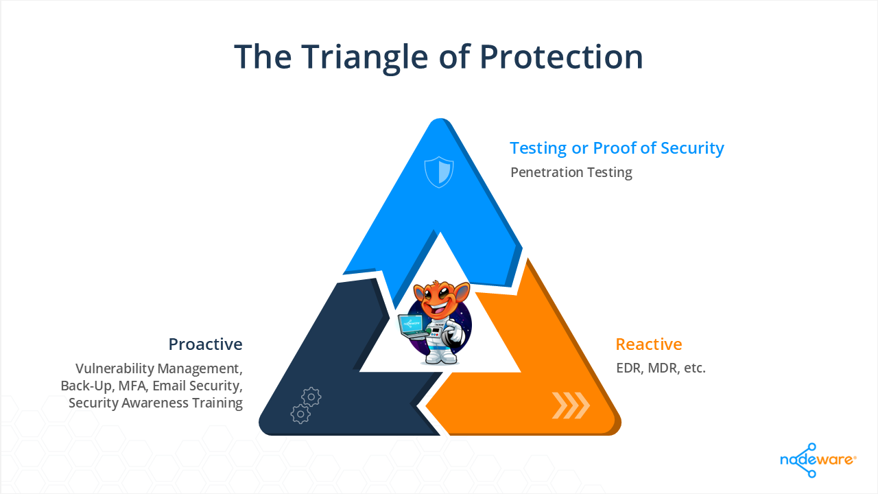 nodeware-triangle-of-protection